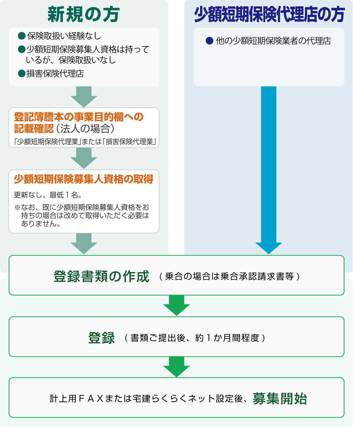 代理店登録までの流れ 代理店をご検討される方へ 少額短期保険の宅建ファミリー共済